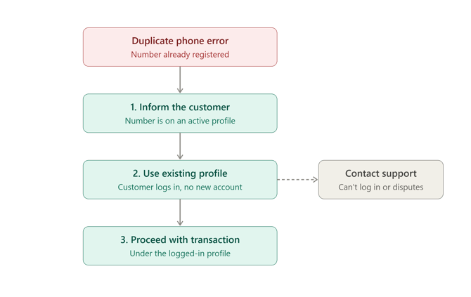This diagram shows how to resolve a duplicate phone number error: inform the customer, log in with the existing profile, and proceed with the transaction. If the customer can't log in, contact Support.